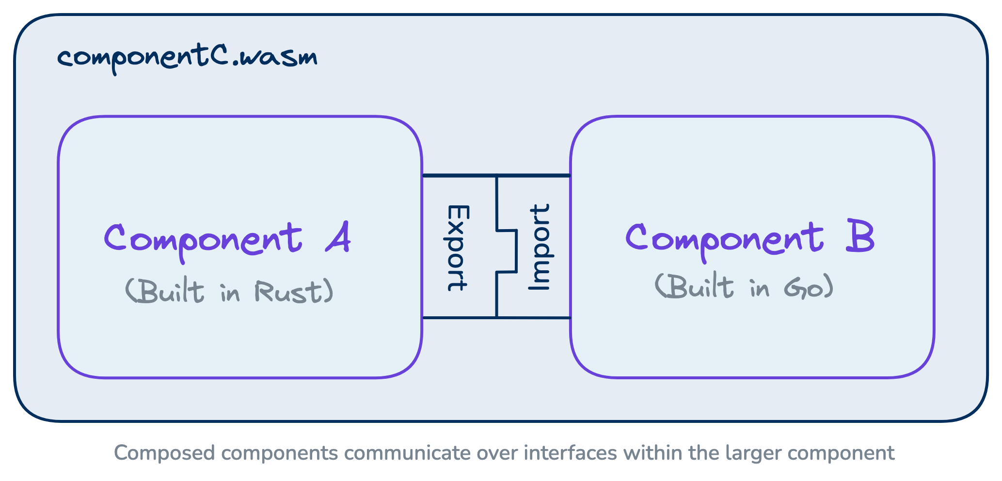 Interface diagram