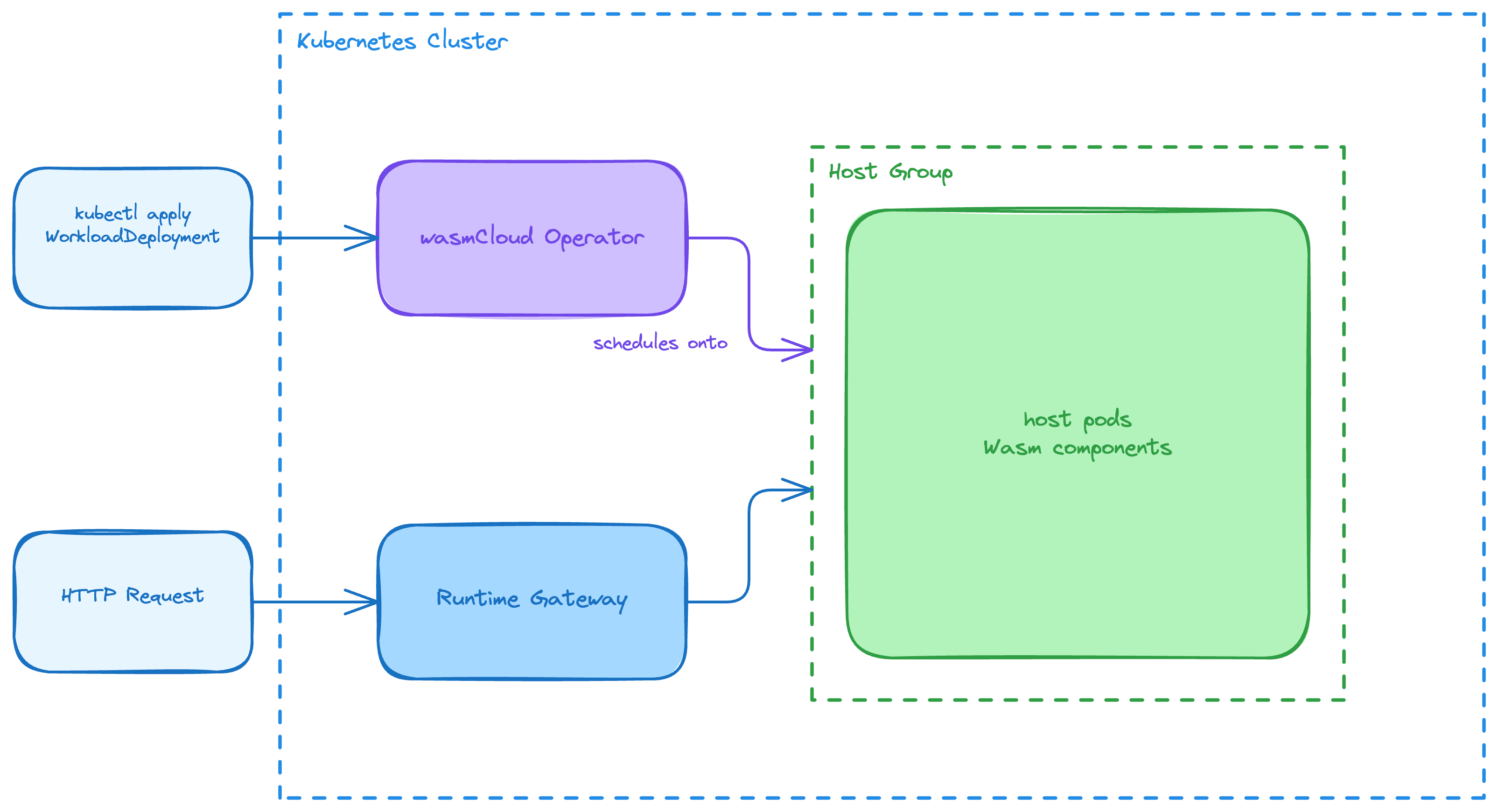 Workload diagram