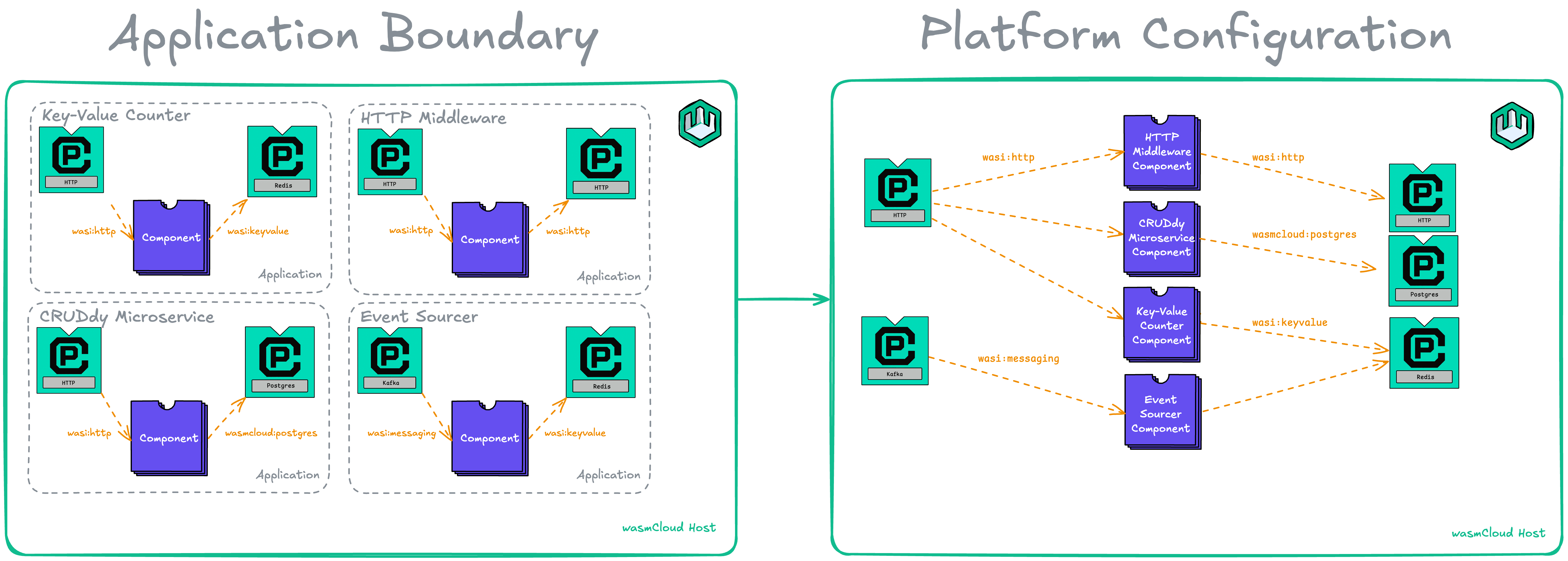 application vs platform